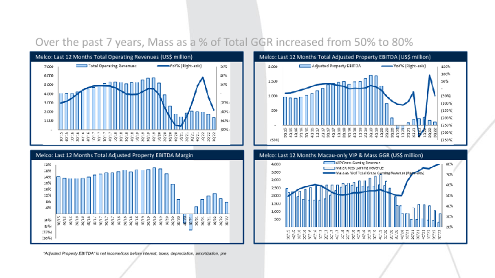 Melco 3Q’22 Results Presentation slide image #20