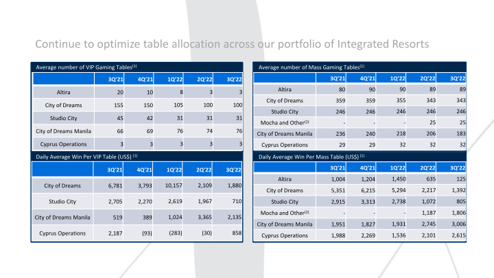 Melco 3Q’22 Results Presentation slide image #19