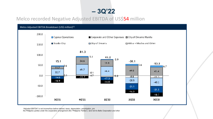 Melco 3Q’22 Results Presentation slide image #6