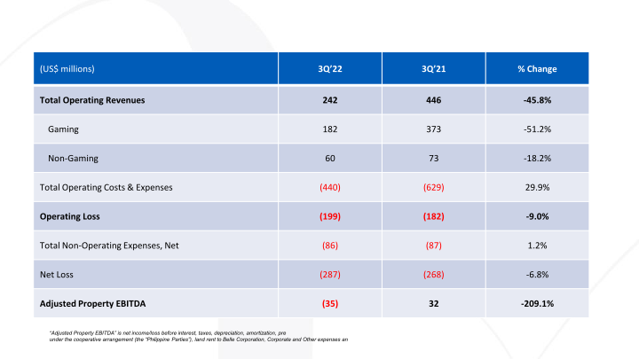 Melco 3Q’22 Results Presentation slide image #4