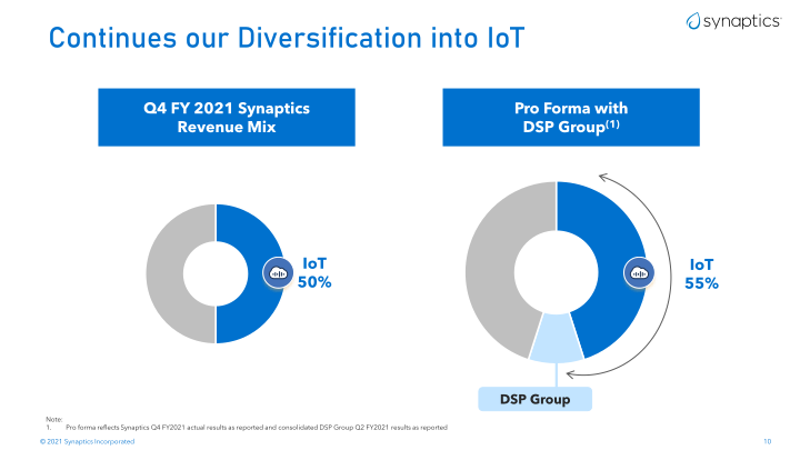 Synaptics to Acquire DSP Group Accelerates leadership in Low Power Edge AI slide image #11