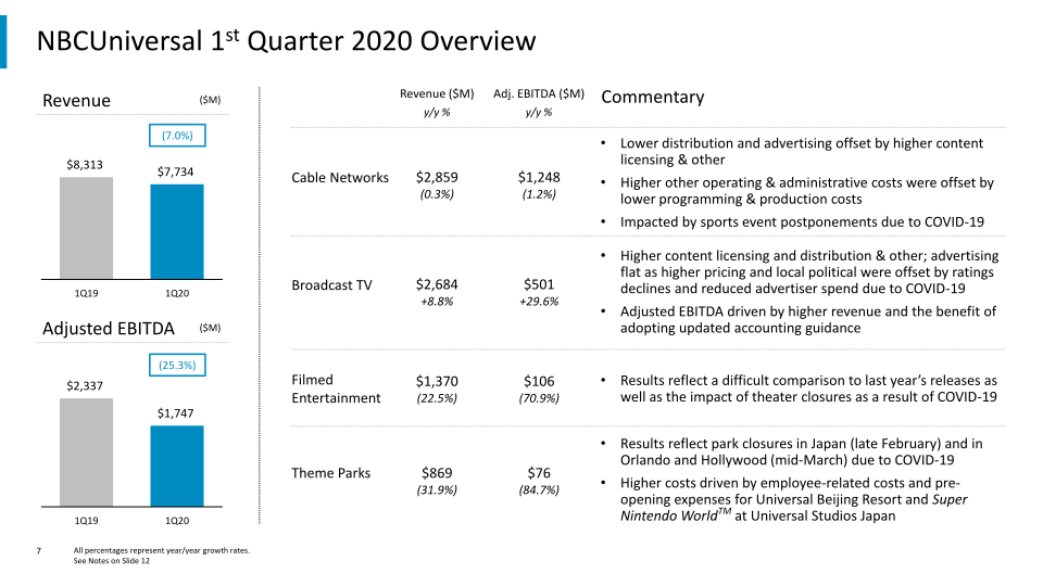 COMCAST 1st Quarter 2020 Results slide image #8