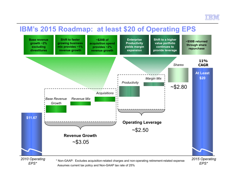 IBM Business Perspective slide image #18