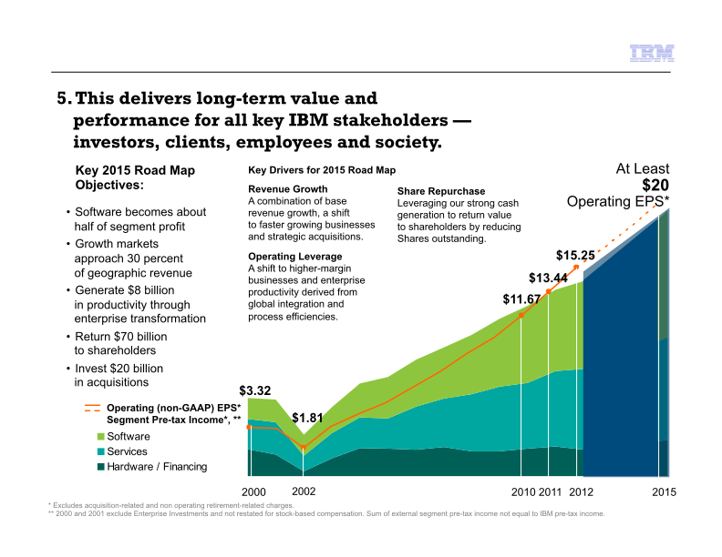 IBM Business Perspective slide image #16