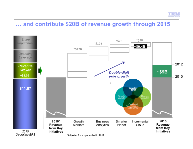 IBM Business Perspective slide image #20