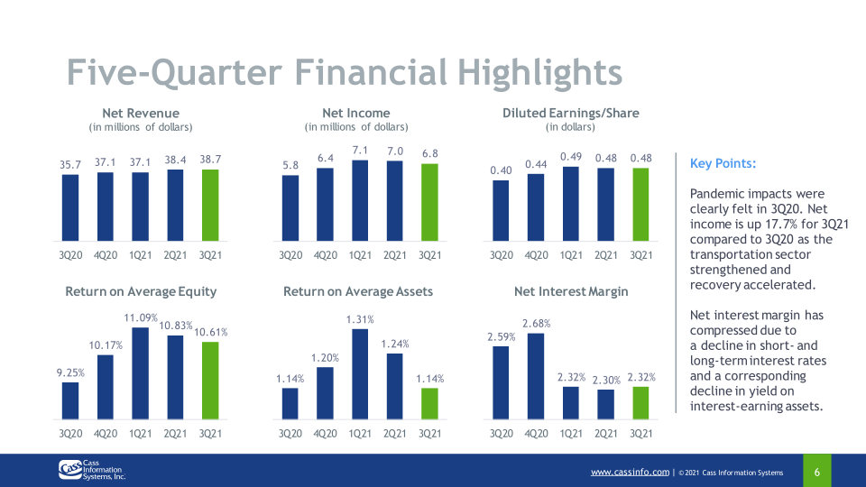 Third Quarter 2021 Investor Presentation slide image #7