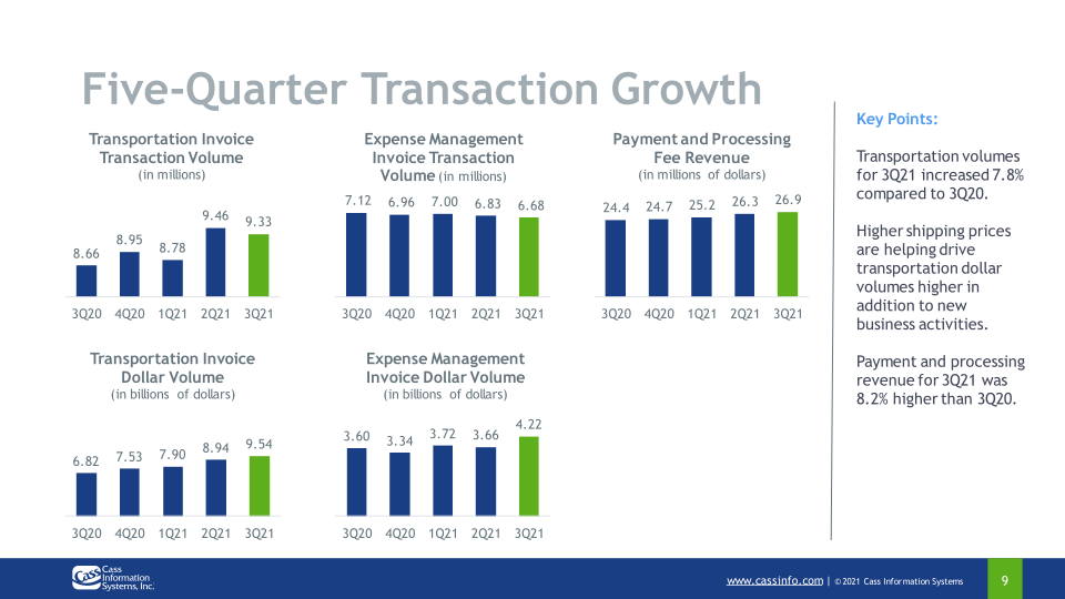 Third Quarter 2021 Investor Presentation slide image #10