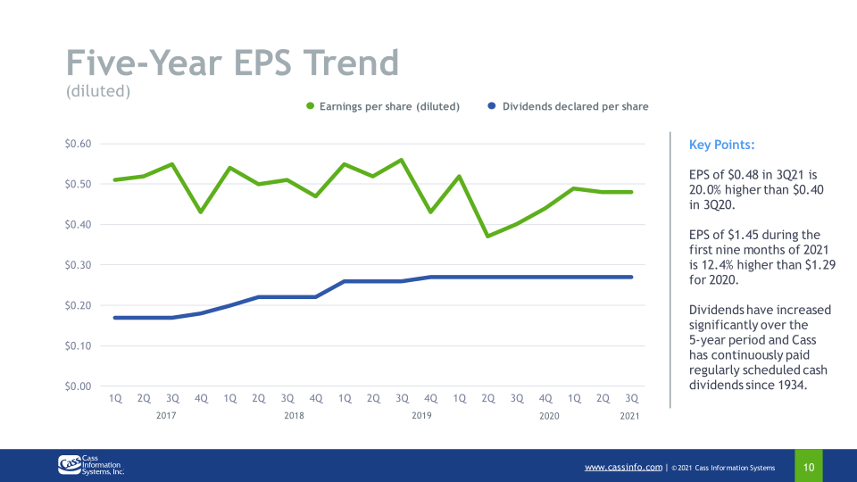 Third Quarter 2021 Investor Presentation slide image #11