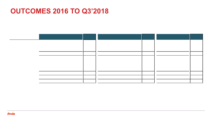 Investor Update New Segmentation Informational Review 2016 to Q3’2018 slide image #16