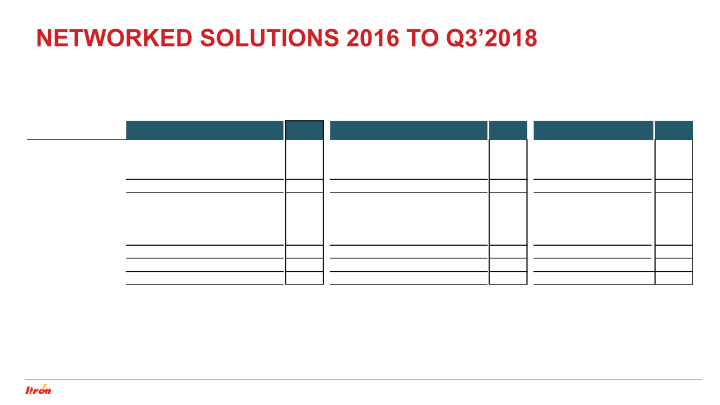 Investor Update New Segmentation Informational Review 2016 to Q3’2018 slide image #15