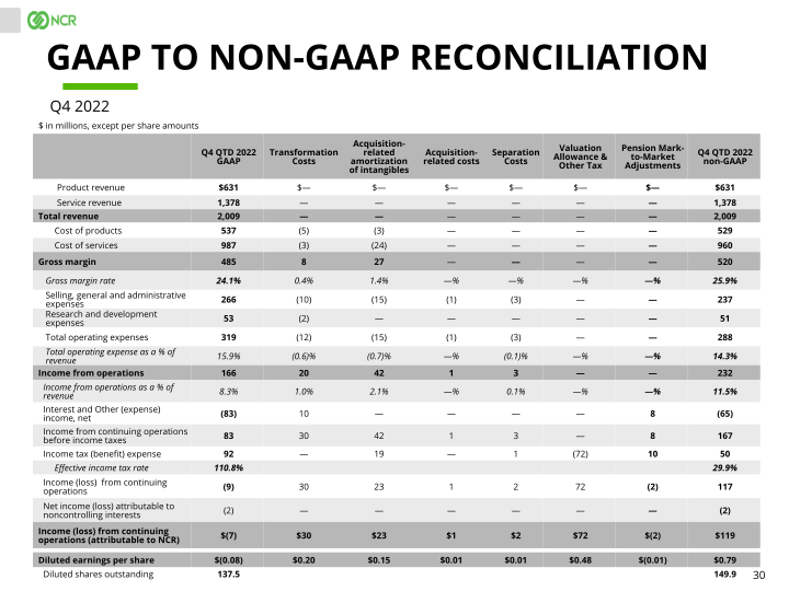 Full Year & Q4 2022 Earnings Conference Call slide image #31