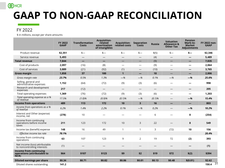 Full Year & Q4 2022 Earnings Conference Call slide image #32