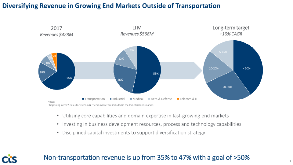 CTS Investor Presentation slide image #8