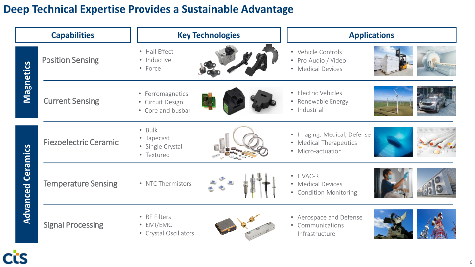 CTS Investor Presentation slide image #7