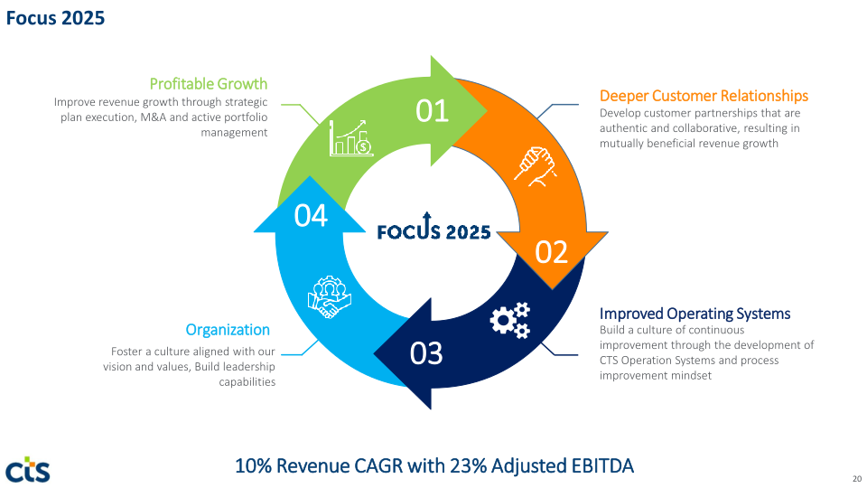 CTS Investor Presentation slide image #21