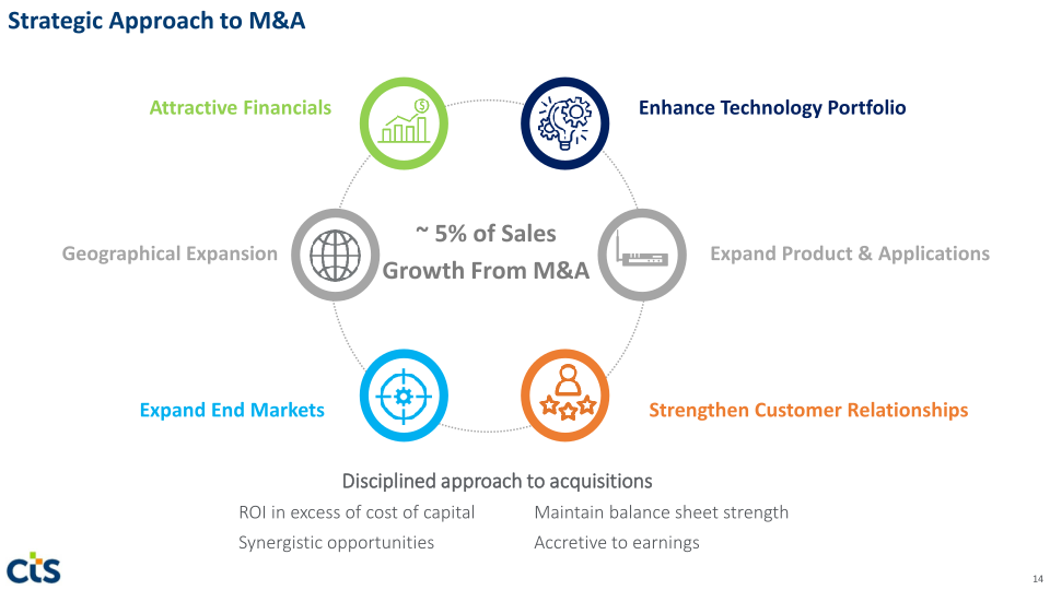 CTS Investor Presentation slide image #15