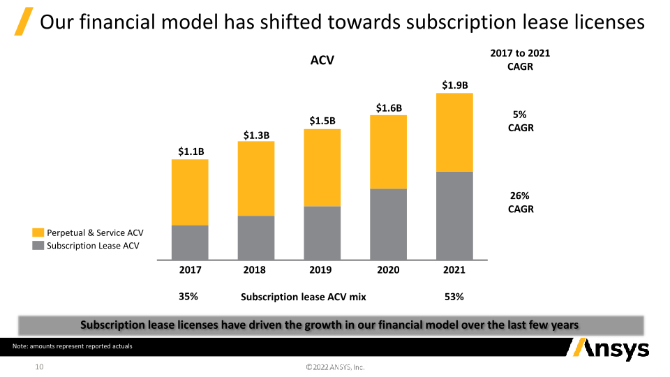 2022 Investor Update: Supplemental Charts slide image #11