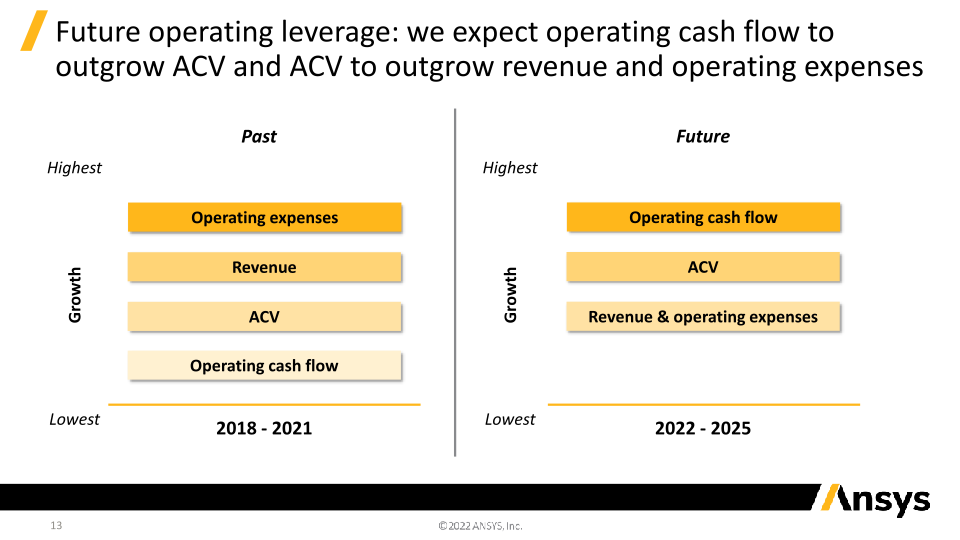 2022 Investor Update: Supplemental Charts slide image #14