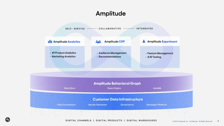 Amplitude Q2 2022 Financial Results Call slide image #7