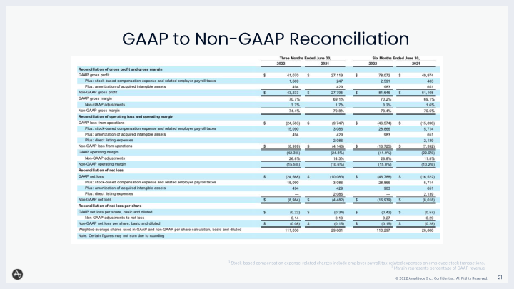 Amplitude Q2 2022 Financial Results Call slide image #22