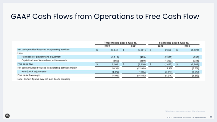 Amplitude Q2 2022 Financial Results Call slide image #24