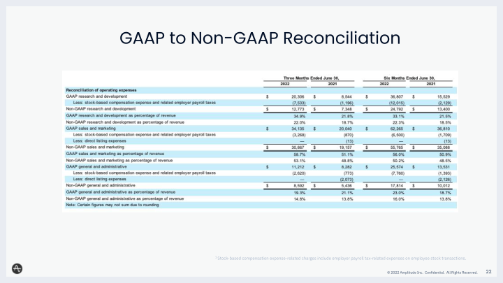 Amplitude Q2 2022 Financial Results Call slide image #23