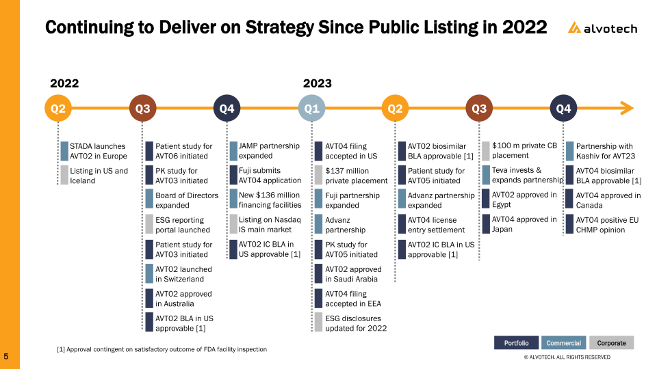 Alvotech Investor Presentation slide image #6