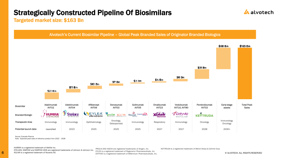 Alvotech Investor Presentation slide image #7