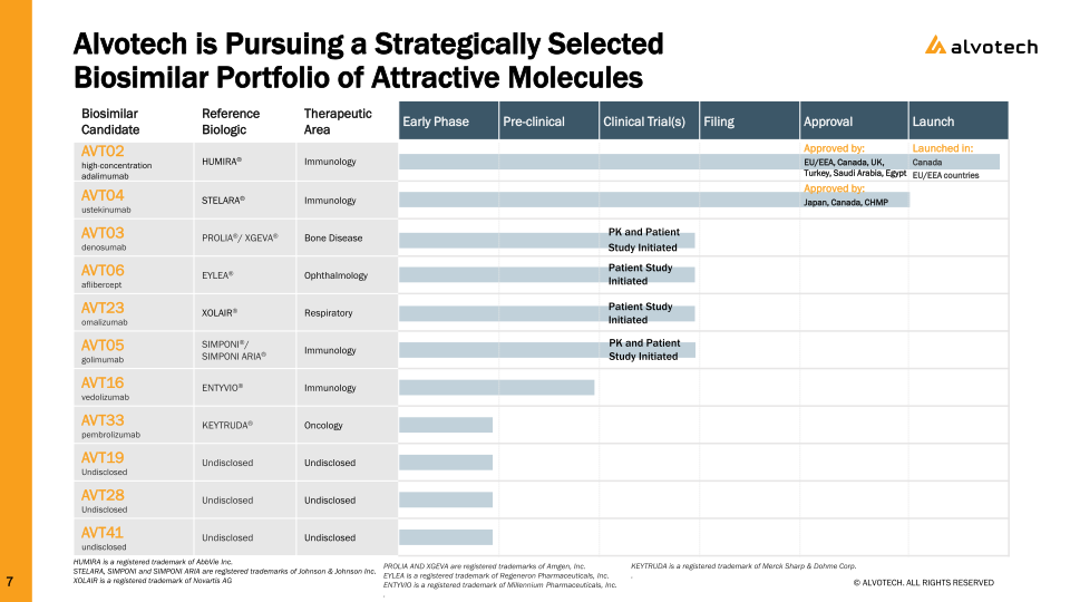 Alvotech Investor Presentation slide image #8