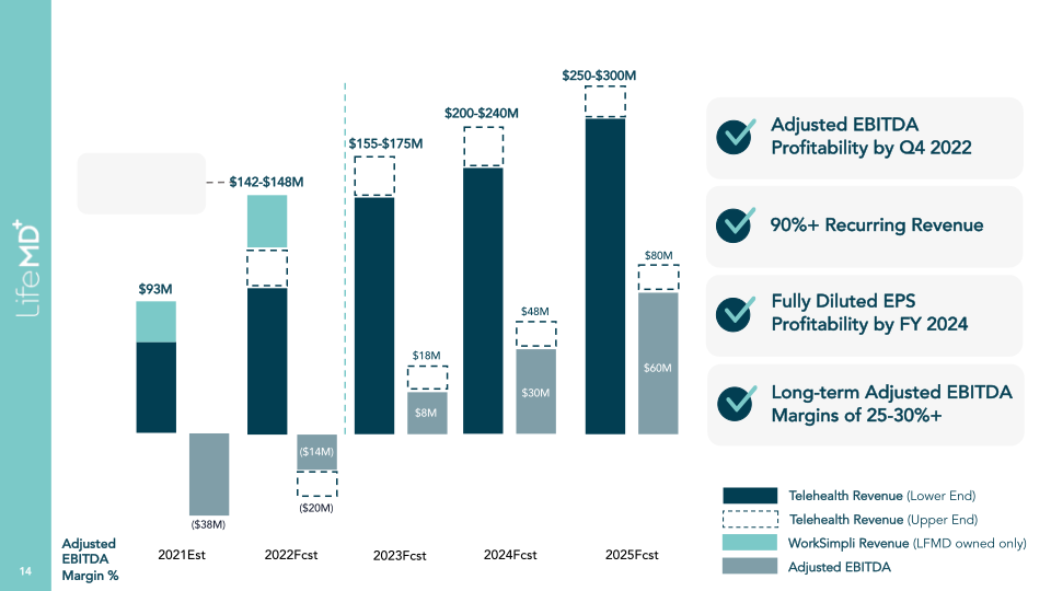 LifeMD Analyst & Investor Day slide image #15