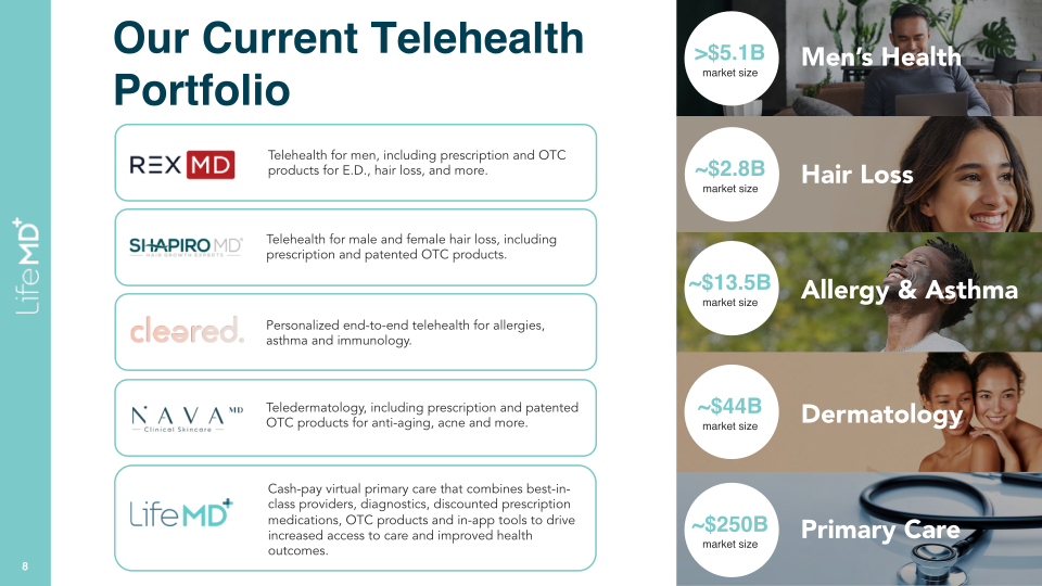 LifeMD Analyst & Investor Day slide image #9