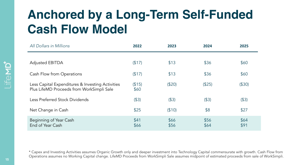 LifeMD Analyst & Investor Day slide image #16