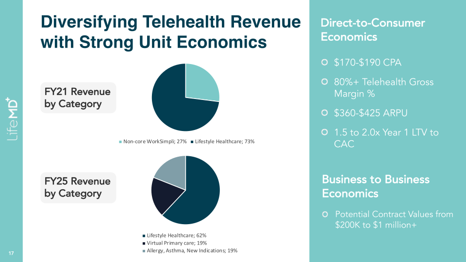 LifeMD Analyst & Investor Day slide image #18