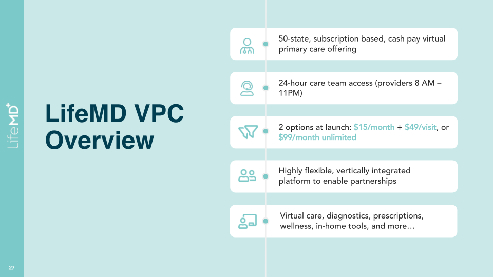 LifeMD Analyst & Investor Day slide image #28