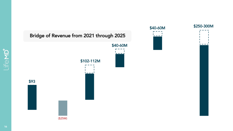 LifeMD Analyst & Investor Day slide image #17