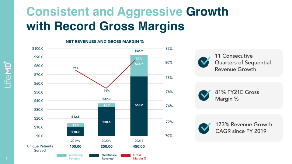 LifeMD Analyst & Investor Day slide image #12