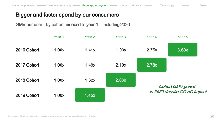 Grab Investor Presentation slide image #29