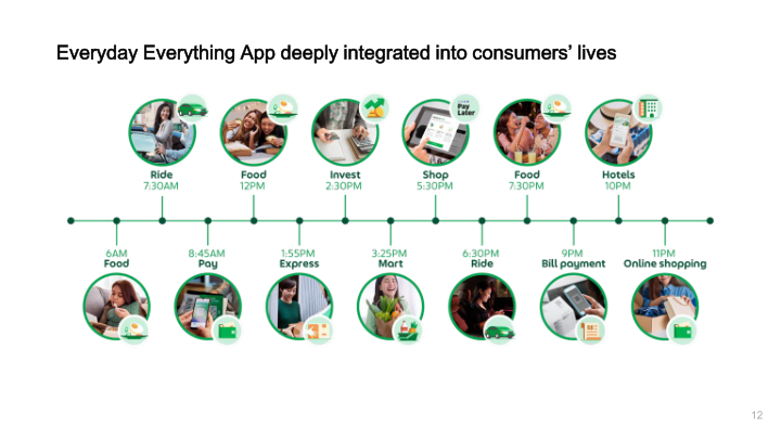 Grab Investor Presentation slide image #15