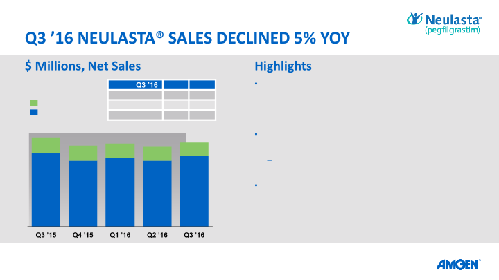 Q3 ’16 Earnings Call slide image #13