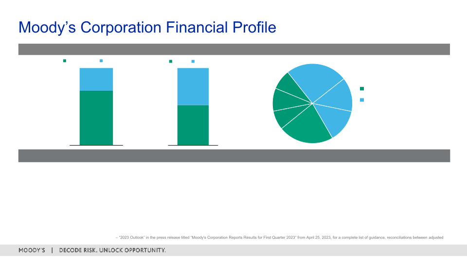 1Q 2023 Investor Presentation slide image #9