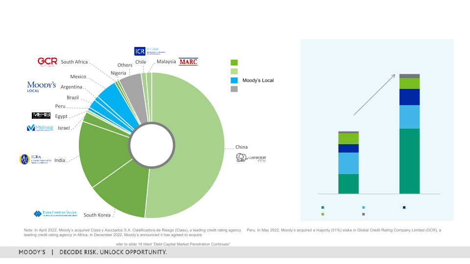 1Q 2023 Investor Presentation slide image #30