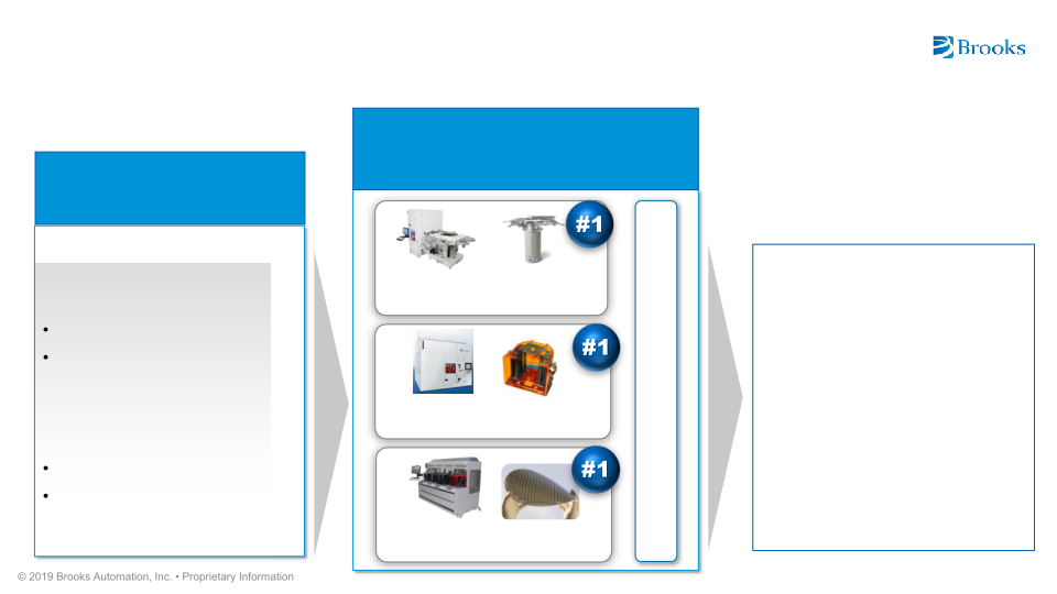 Brooks Automation Investor Overview slide image #17