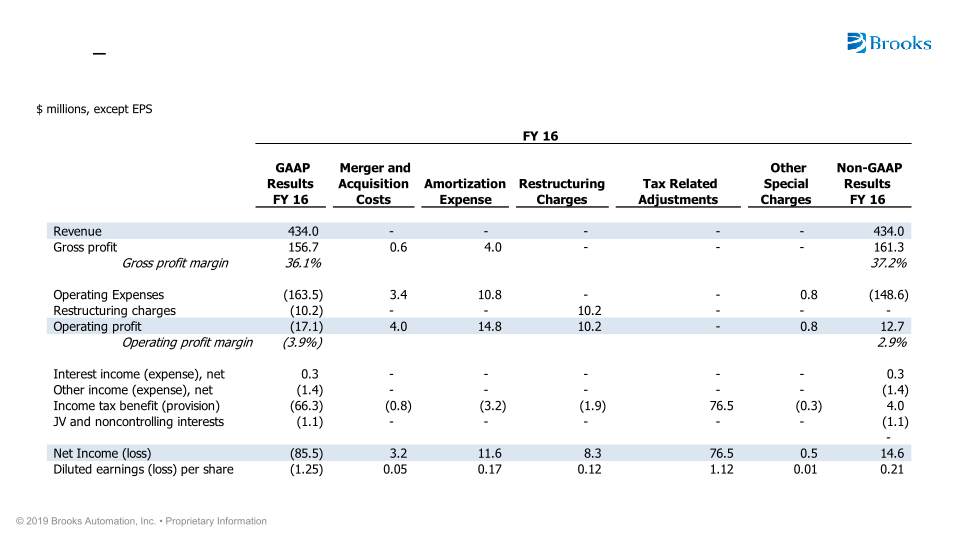 Brooks Automation Investor Overview slide image #33