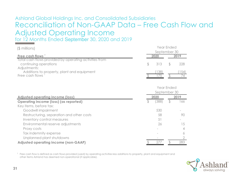 Earnings Conference Call Fourth-Quarter Fiscal 2020 slide image #32