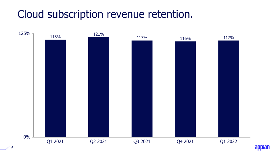 Appian Q1 2022 Earnings Call Presentation slide image #7