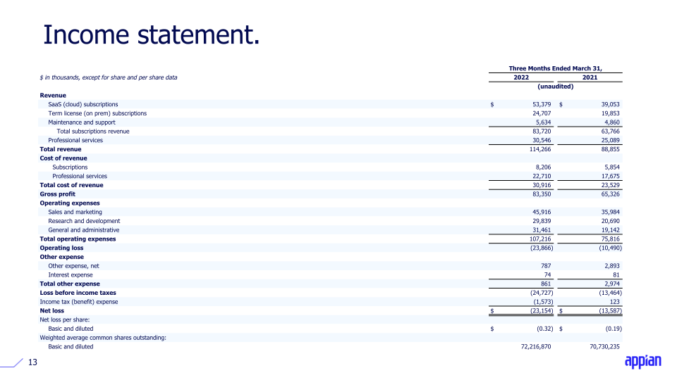 Appian Q1 2022 Earnings Call Presentation slide image #14