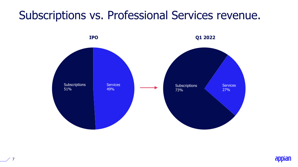 Appian Q1 2022 Earnings Call Presentation slide image #8