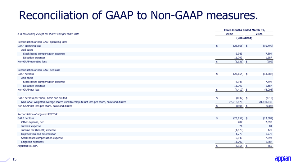 Appian Q1 2022 Earnings Call Presentation slide image #16