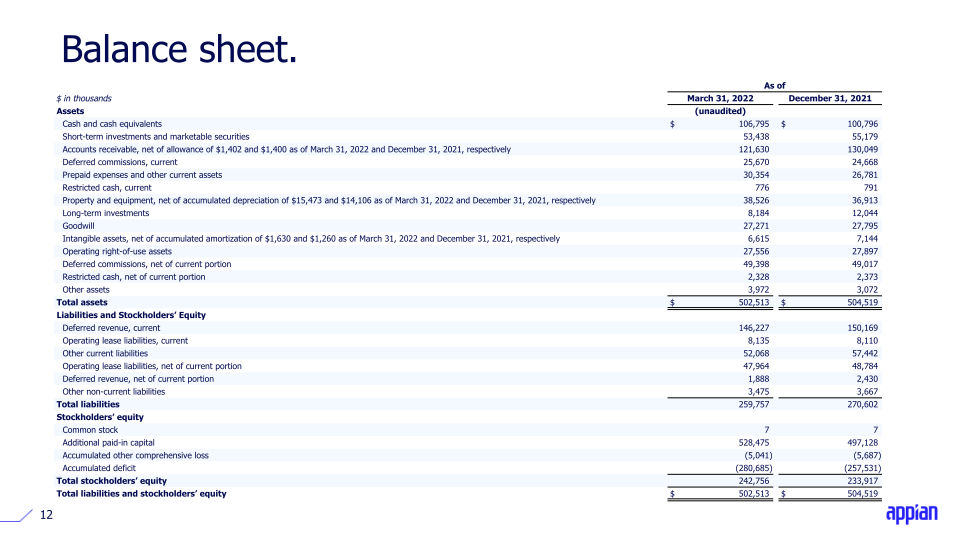 Appian Q1 2022 Earnings Call Presentation slide image #13