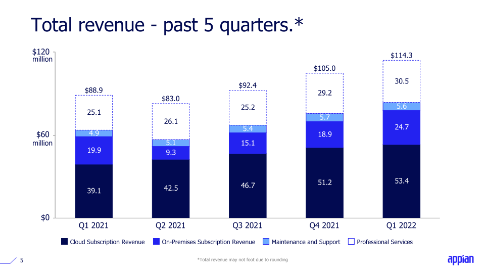 Appian Q1 2022 Earnings Call Presentation slide image #6